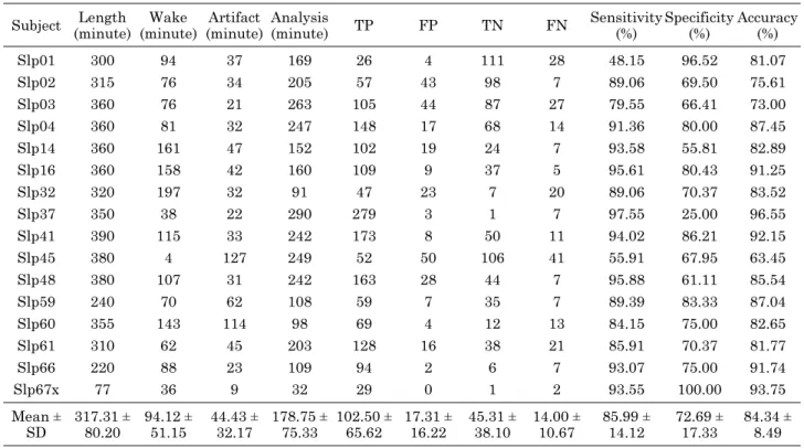 Table 2. Results of detection for sleep apnea Subject Length (minute) Wake (minute) Artifact (minute) Analysis(minute) TP FP TN FN Sensitivity(%) Specificity(%) Accuracy(%) Slp01 300 94 37 169 26 4 111 28 48.15 96.52 81.07 Slp02 315 76 34 205 57 43 98 7 89