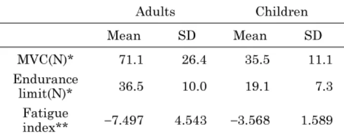Fig. 7. A representative graph of the endurance limit for an adult (a) and a child (b)