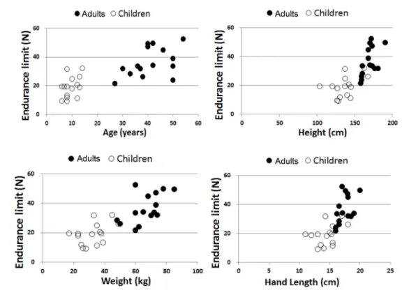 Fig. 9. Endurance limit graphs according to age, height, weight, and hand length