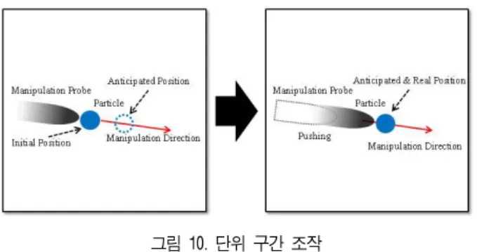 그림  12. 결과 그림  10. 단위  구간  조작4.3 조작 방향의 수정그림  11과  같이  조작  대상물이  경로를  이탈하게  되면 조작 대상물의 위치 정보를 파악하여 경로를 수정하게 된다