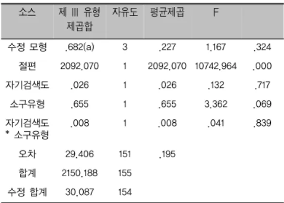 표 6-2. 자기검색도 수준과 메시지 소구유형에 따른 생명존 중 태도 이원변량분석   소스 제  III  유형  제곱합 자유도 평균제곱 F 수정 모형 .682(a) 3 .227 1.167 .324 절편 2092.070 1 2092.070 10742.964 .000 자기검색도 .026 1 .026 .132 .717 소구유형 .655 1 .655 3.362 .069 자기검색도  * 소구유형 .008 1 .008 .041 .839 오차 29.406 151 .1