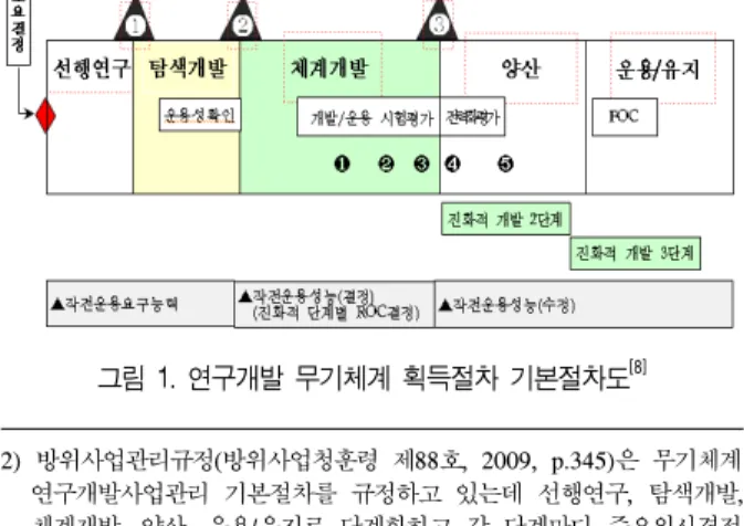 그림  1. 연구개발  무기체계  획득절차  기본절차도 [8] 그리고 부처간 협력사업으로 추진되고 있는데 기술개발이  성공하더라도  군사  운용요구를  충족하기  위해서는  국방획득사업의  표준과  규격에  부합하고  운용시험평가절차를  통과해야  한다 