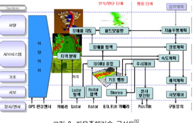 그림  2. 자율주행기술  구성도 [5] 무인전투체계 그림  3. 임무수행능력  관점의  무인전투체계  WBS [3] 무기체계적  분류 학제적  기술  분류기동력자율주행 인식,  항법,  계획,  행동  및  기술,  학 습  및  적응,  통신,  인간-로봇  연동, Health/유지능동현수/ 다축추진인식,  행동  및  기술,  학습  및  적응, 동력/에너지,  기동, Health/유지화력무장기술임무장비정밀구동/ 고속장전학습 및 적응, Health/