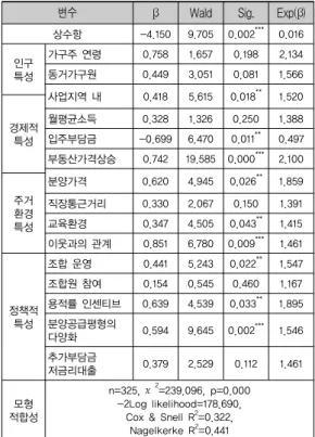 표 7. 부동산 보유기간 10년 미만인 조합원 재정착 결정요 인 분석결과 : 조합설립 이후