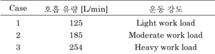 Table 1. The inspiratory flow rate considering workload