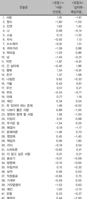 표 5. 배우자 인식 유형별 표준점수 분포 진술문 <유형Ⅰ> 「사랑-      인연형」 <유형Ⅱ> 「실타래-책임자형」  1. 사랑 1.81 -1.61  2