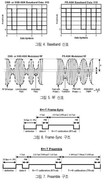 그림  3. RFID System
