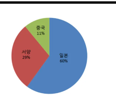 [표  4]에서  본  바와  같이  2019년  중국  애니메이션  시 장은  연평균  13.6%의  성장세를  예상하고,  14억  1800만  달러  규모를  증대하고  있다