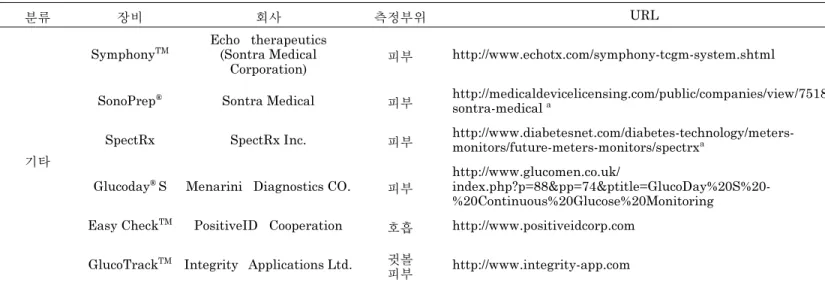 Table 1. (continued) non invasive glucometer