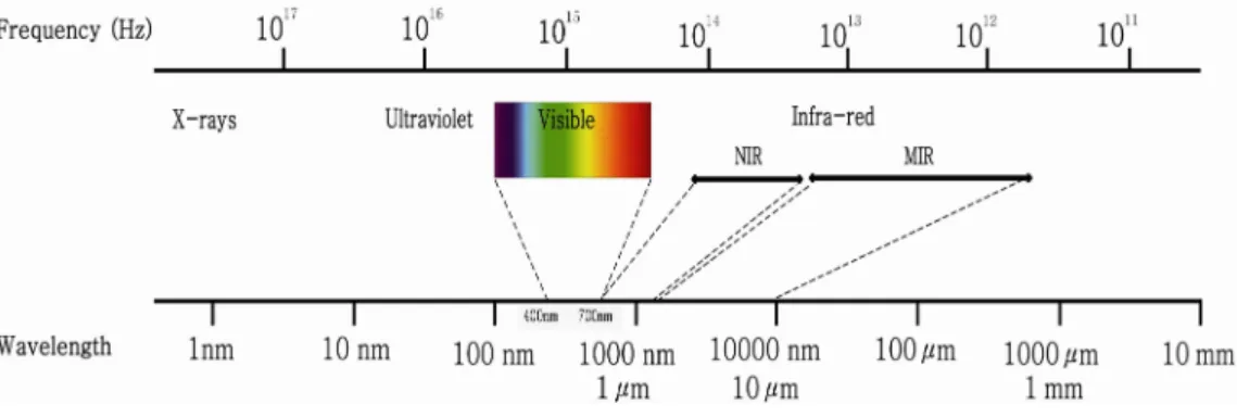 Fig. 1. Electromagnetic spectrum