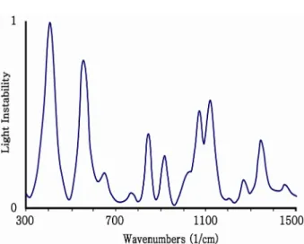 Fig. 4. Raman spectrum of glucose