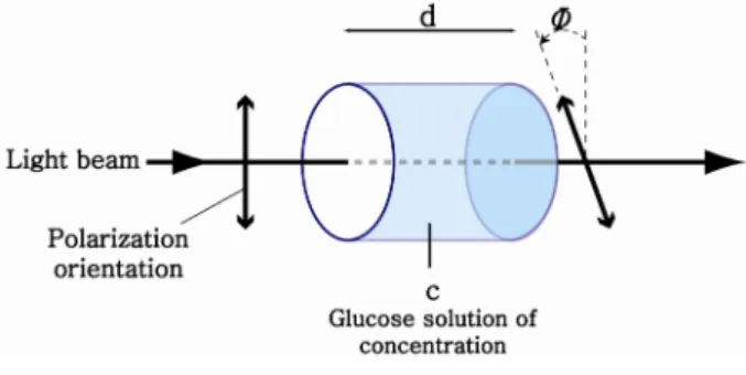 그림 7. 콘텍트 렌즈로 당 농도 측정을 위한 모식도 Fig. 7. Schematic of a tear glucoase sensing device Ex: a light into the eye, Em: emission intensity from the eye
