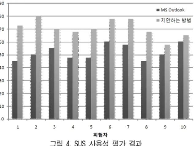 그림  4. SUS 사용성  평가  결과 홀수 문항은 평가 값에서  1을 빼고,  짝수 문항은 5에서 평 가 값을 뺀 후 이를 모두 더하고 ,  여기에 2.5를 곱하여 0부 터 100사이의 값을  갖는  점수로 환산한다 [15] 