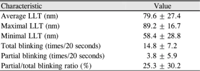 Table 3. Lipiview parameters in phlyctenular keratoconjuncti- keratoconjuncti-vitis patients 눈물 지질층의 두께는 평균 79.6 ± 27.4 µm (22-100 µm) 였고,  최대값 89.2 ± 16.7 µm (57-100 µm), 최소값 58.4 ±  28.8 µm (20-100 µm)였다