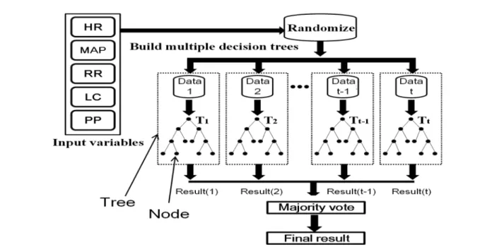 Fig. 3. Algorithm of the random forest model and their variables. HR: heart rate, MAP: mean arterial pressure, RR: