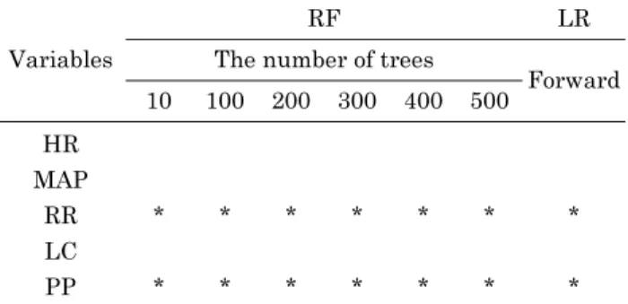 Fig. 4. Flowchart of backward elimination variable selection and survival prediction model for the random forest