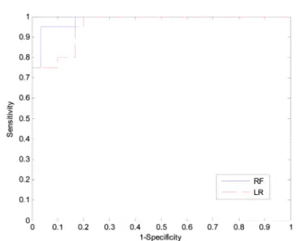 Fig. 5. ROC curves of random forest with 100 trees and logistic regression for survival prediction model