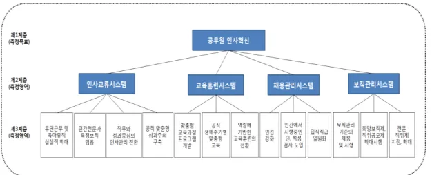 그림 1. AHP의사결정모델과  같은  변화된  정책이  필요하다. 둘째,  민간에서  시행중인  인,  적성  검사  도입이다.  민간에서  시행중인  인․적성  검사의  도입  활용이  필요하다