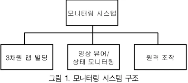 그림  2. DXF파일  인터페이스  과정