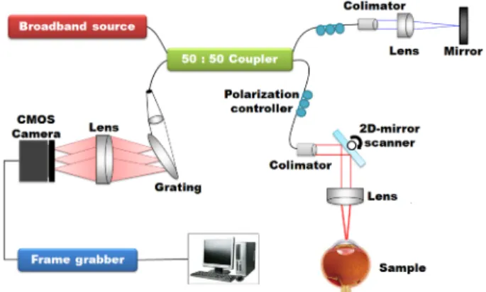 그림 1. SD-OCT의 하드웨어 구성도 Fig. 1. SD-OCT Hardware diagram