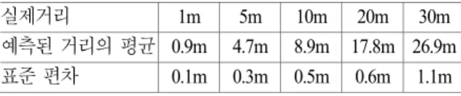 표 1. 비주얼 오도메트리로 예측한 거리의 정확성  실제거리 1m  5m  10m 20m 30m 예측된  거리의  평균  0.9m 4.7m 8.9m 17.8m 26.9m 표준   편차  0.1m 0.3m 0.5m 0.6m 1.1m 병진운동  대한  성능을  평가하기  위해  실제  주행거리 와  비주얼  오도메트리가  예측한  이동거리를  비교해야  한다 