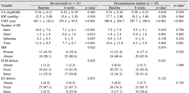 Table 2. Comparison of clinical parameters at pre and post-injection between groups