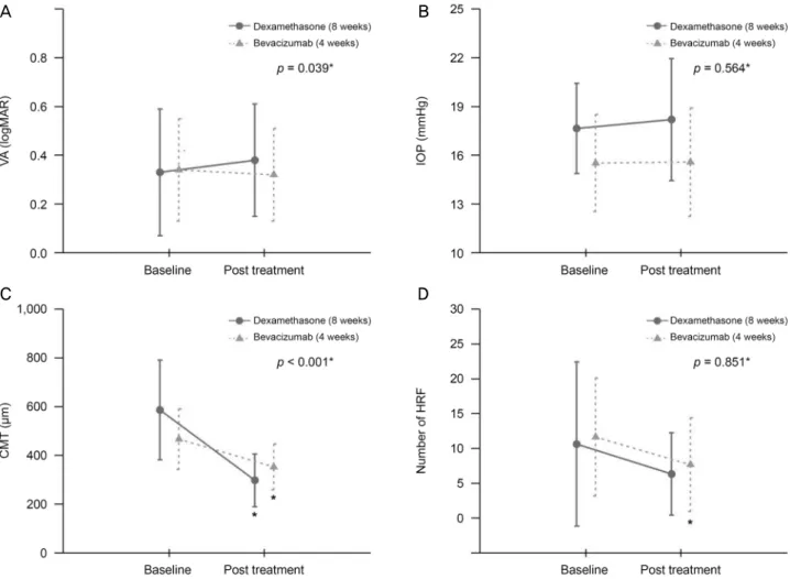 Figure 1. Changes in parameters of both groups after injection. (A) Visual acuity. (B) Intraocular pressure