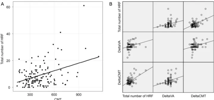 Figure 5. Correlation of pretreatment total number of hyperreflective foci and other parameters