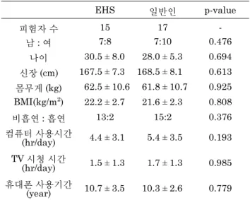 Table 2. Demographics of each group(mean ± standard deviation). EHS 일반인 p-value 피험자 수 15 17  -남 : 여 7:8 7:10 0.476 나이 030.5 ± 8.0 028.0 ± 5.3 0.694 신장 (cm) 167.5 ± 7.3 168.5 ± 8.1 0.613 몸무게 (kg) 062.5 ± 10.6 061.8 ± 10.7 0.925 BMI(kg/m 2 ) 022.2 ± 2.7 021.