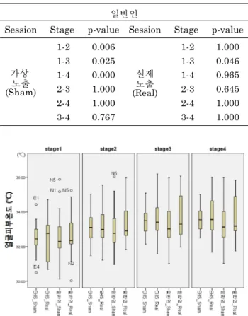 Fig. 6. Facial skin temperature of the real and sham exposures and stages for the EHS and non-EHS groups