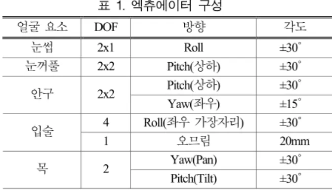 표 1. 엑츄에이터 구성  얼굴  요소  DOF  방향  각도  눈썹  2x1 Roll  ±30°  눈꺼풀 2x2  Pitch(상하) ±30°  Pitch(상하) ±30°  안구  2x2  Yaw(좌우) ±15°  4  Roll(좌우  가장자리) ±30°  입술  1  오므림  20mm  Yaw(Pan)  ±30°  목  2  Pitch(Tilt)  ±30°  3.1 안구부  안구부는  그림  3에서  보는  바와  같이  크게  눈썹,  눈 꺼풀 ,  