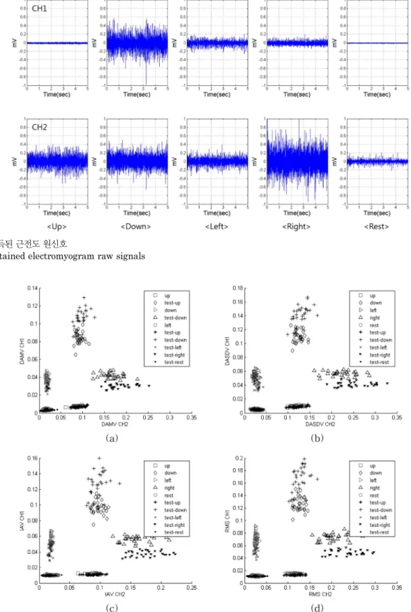 Fig. 5. Obtained electromyogram raw signals