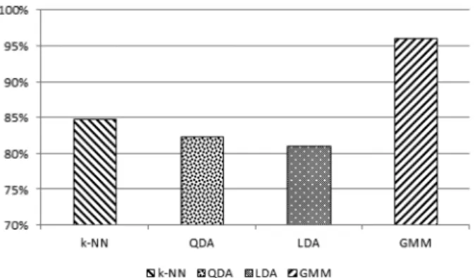 Fig. 7. The results a GMM based pattern classification for each feature