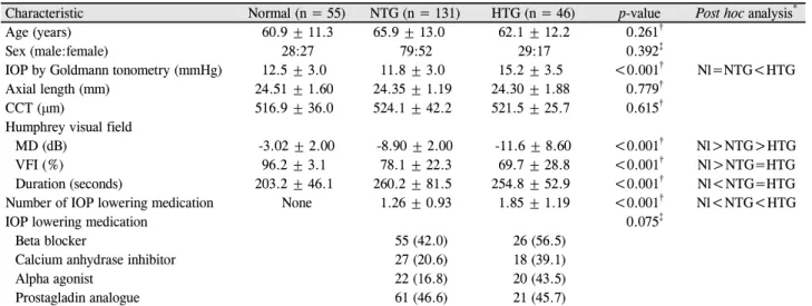 Table 1. The comparison of characteristics between normal subject group, normal tension glaucoma group, and high tension glauco- glauco-ma group