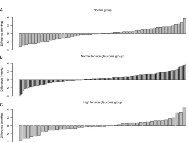 Table 2. The differences of intraocular pressure after visual field test in three groups 는 환자가 비교적 고르게 분포되어 있었던 반면,  정상안압녹내장환자군에서는 안압이 상승하는 경향에 치우친 분포를 보였다(Fig