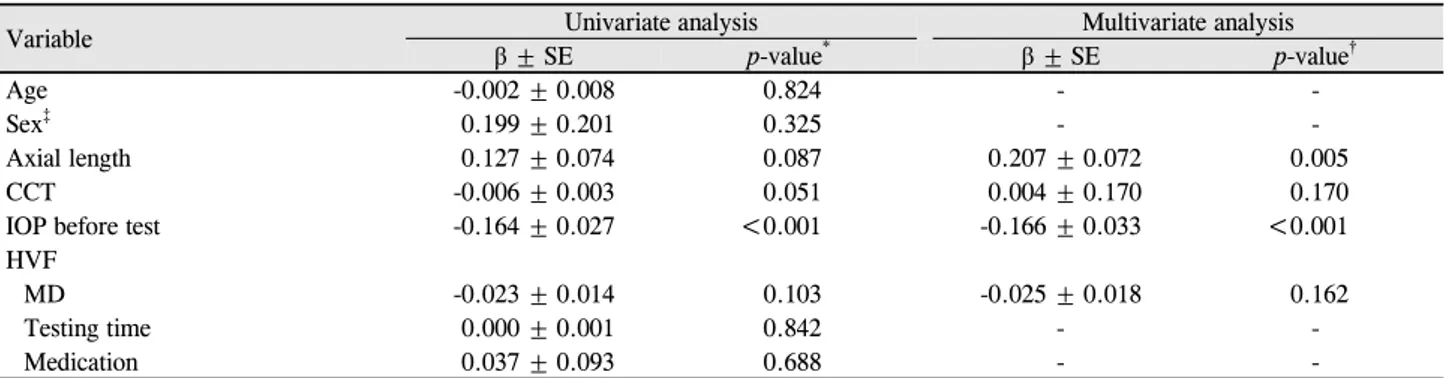 Table 4. Univariate and multivariate regression analyses for intraocular pressure differences after visual field test in the normal ten- ten-sion glaucoma group