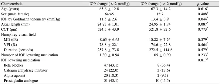 Table 5. The comparison of characteristics between the intraocular pressure change exceeding 2 mmHg and the intraocular pressure change under 2 mmHg in normal tension glaucoma group