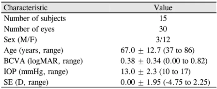 Table 1. Demographics of bilateral optic atrophy patients신경섬유층  두께가  감소할수록  시야검사의  패턴표준편차는 증가하였다.7  하지만 이전 양안 이측 시신경위축이 있는 환자에서 시신경유두주위 외에 다른 부위의 구조적인 변화와 시기능과의 관계는 확인하지 못하였다