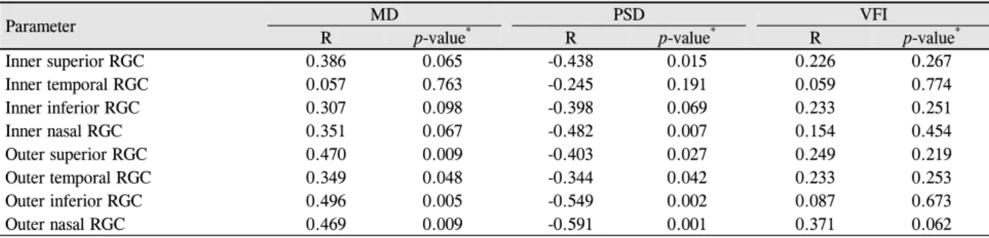Table 4. Pearson correlation coefficient between the visual field defect parameters and RGC layer thickness of each region