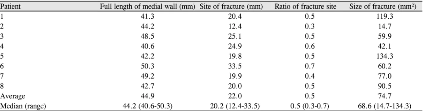 Table 3. Preoperative computed tomography findings, fracture site, size and ratio