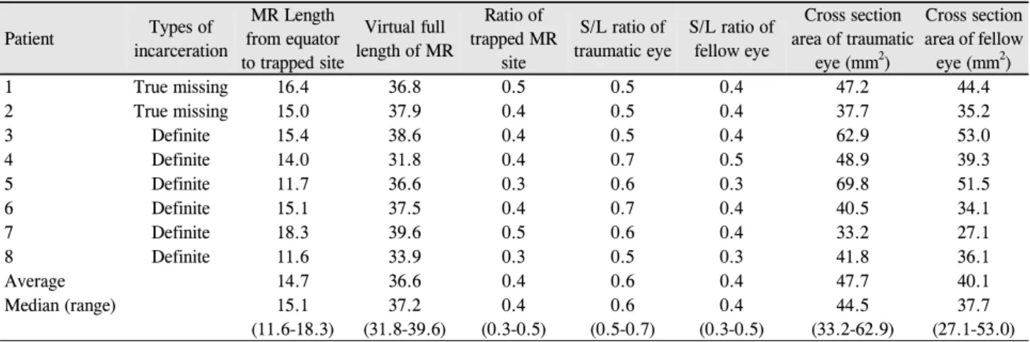 Table 4. Preoperative computed tomography findings; comparison of medial rectus muscles of traumatic and fellow eye