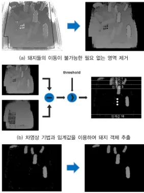 그림 4. YOLO의 계층 구조(    ,     ,     )돼지들을  분리하여  돼지  객체를  추출한다([그림  3(b)] 참조)