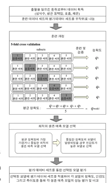 그림 5. 5-fold cross validation을 통한 생존 예측 모델 선정 흐름도 Fig. 5. Flow chart for the selection of a survival prediction model using 5-fold cross validation