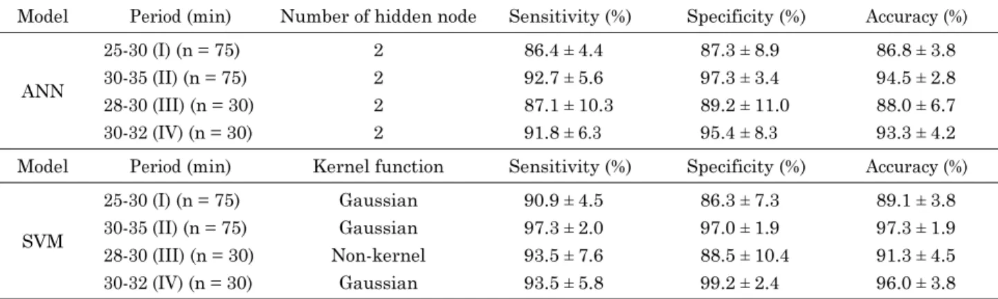 Table 3. Accuracy of the survival prediction models using 5-fold cross validation (mean ± standard deviation, 10 times repetitions)
