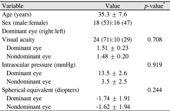 Table 1. Subjects characteristics