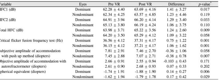 Table 3. The changes of factors associated with ocular fatigue before and after watching virtual reality device