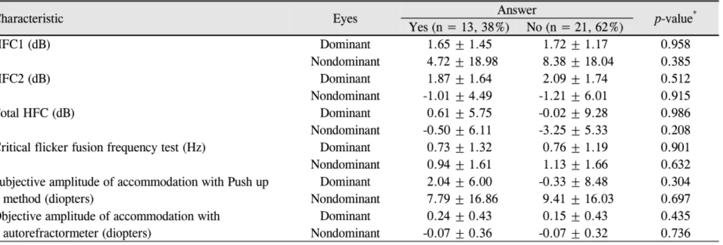 Table 7. Correlation between experience of virtual reality device in the last 3 years and the change of result value before and after watching virtual reality device