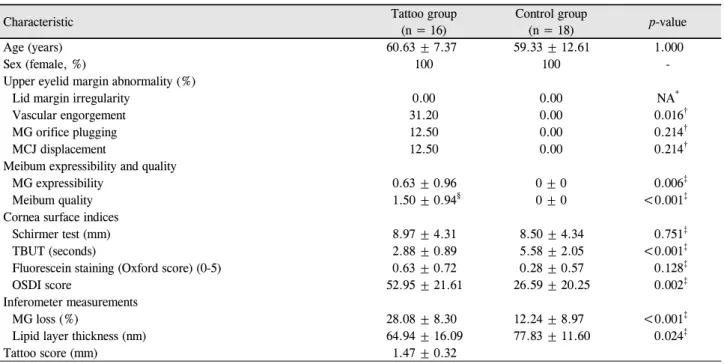 Table 2. Correlation between upper eyeliner tattoo score and  other indices군에서 26.59 ± 20.25점으로 문신군에서 더 높았다(p=0.002; Table 1)