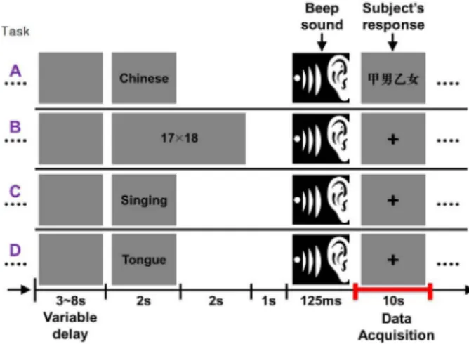 Fig. 1. Experimental paradigm used in this study. There was a variable delay from 3 s to 8 s before instructing a  sub-ject to perform one of the mental tasks