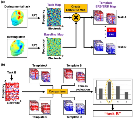 Fig. 2. Schematic illustration of the proposed mental task classification method: (a) A two-dimensional power pattern map for a specific mental task was constructed by calculating spectral power at each electrode and frequency